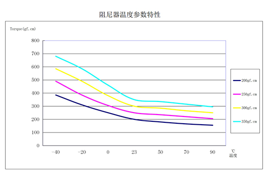 Temperature - torque characteristic(20r/min)