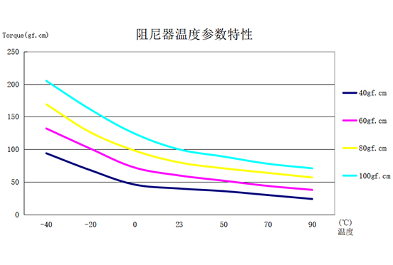  Temperature - torque characteristic (20r/min)