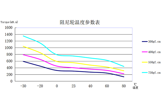 Temperature - torque characteristic (20r/min)