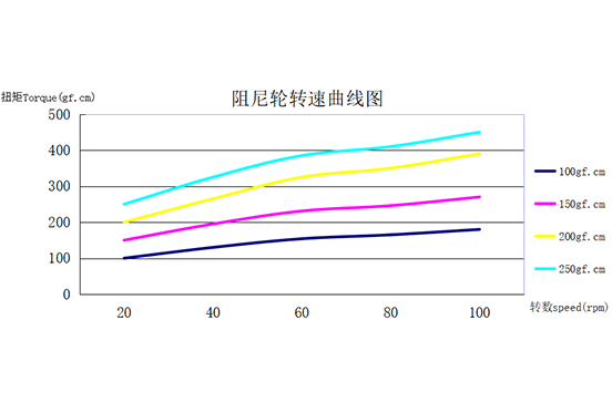 Characteristic of Axial Dampers for Automotive T017