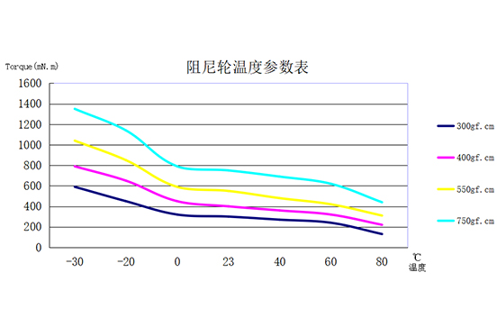 Temperature - torque characteristic (20r/min)