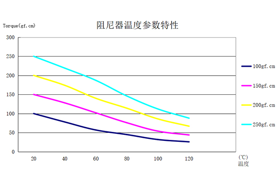 Temperature - torque characteristic (20r/min)