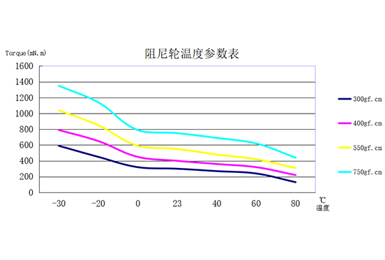 Temperature - torque characteristic (20r/min)