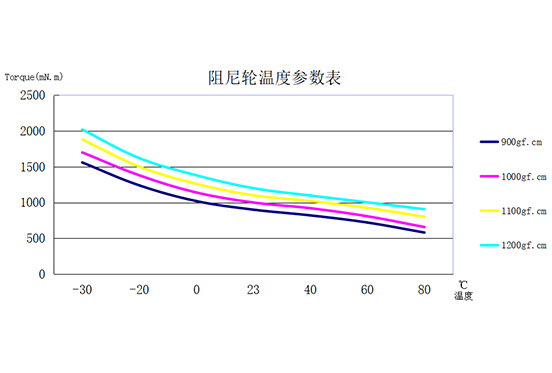 Temperature - torque characteristic (20r/min)