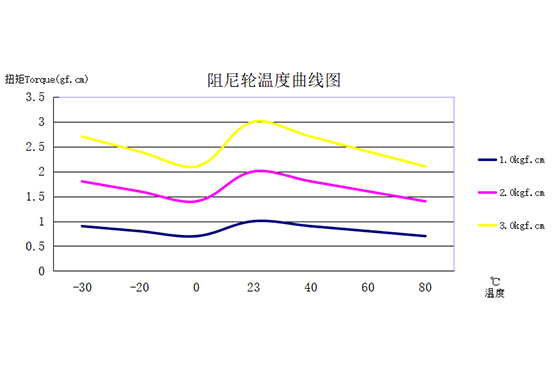 Temperature - torque characteristic (20r/min)